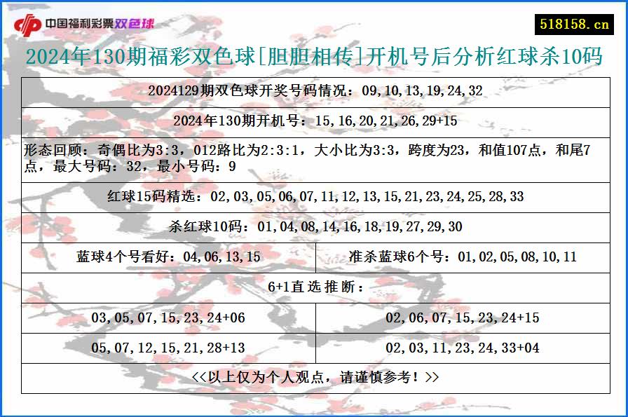 2024年130期福彩双色球[胆胆相传]开机号后分析红球杀10码