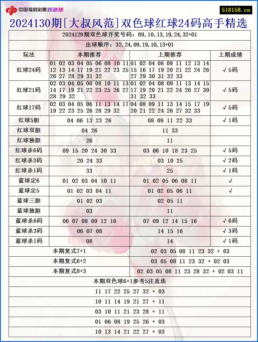 2024130期[大叔风范]双色球红球24码高手精选