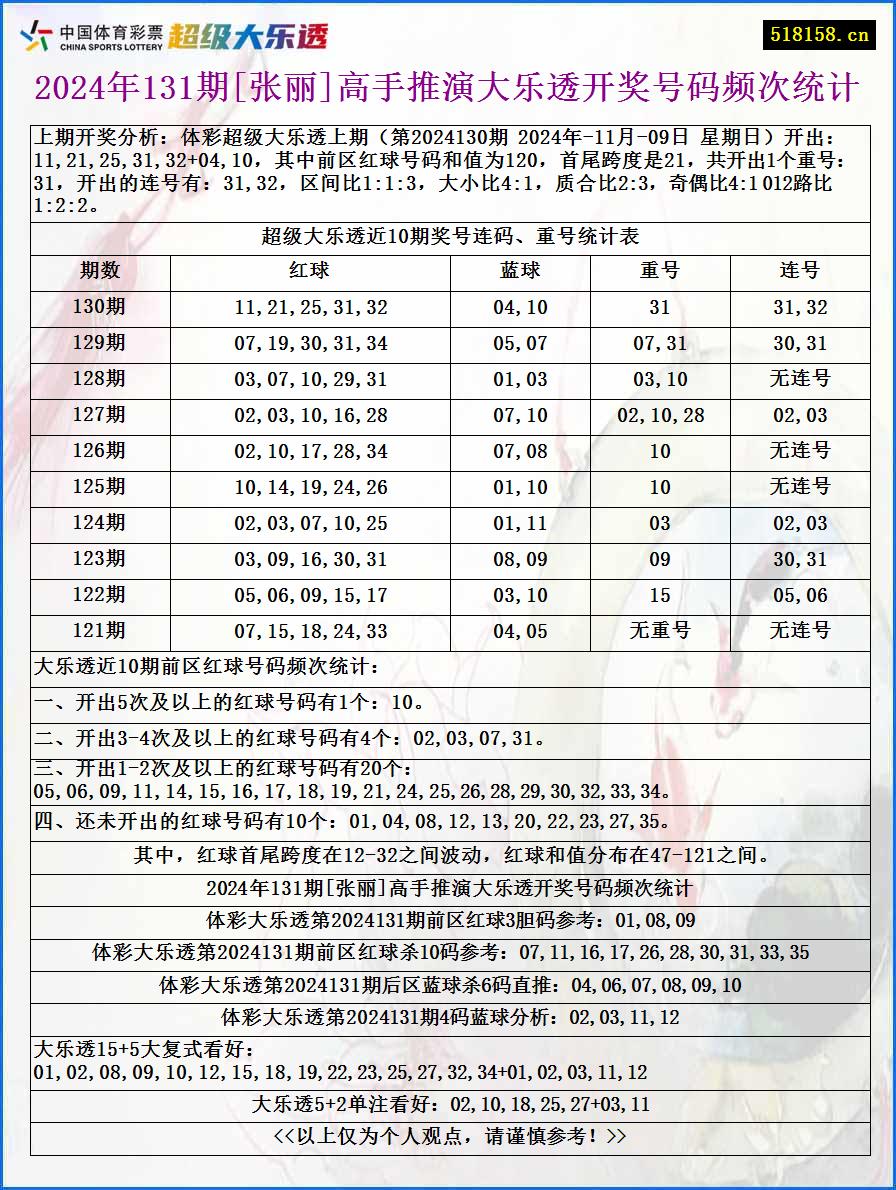 2024年131期[张丽]高手推演大乐透开奖号码频次统计