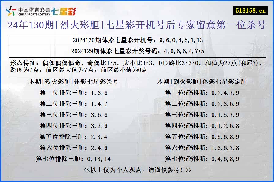 24年130期[烈火彩胆]七星彩开机号后专家留意第一位杀号