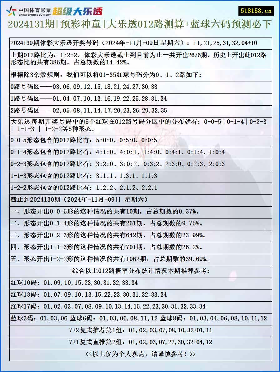 2024131期[预彩神童]大乐透012路测算+蓝球六码预测必下