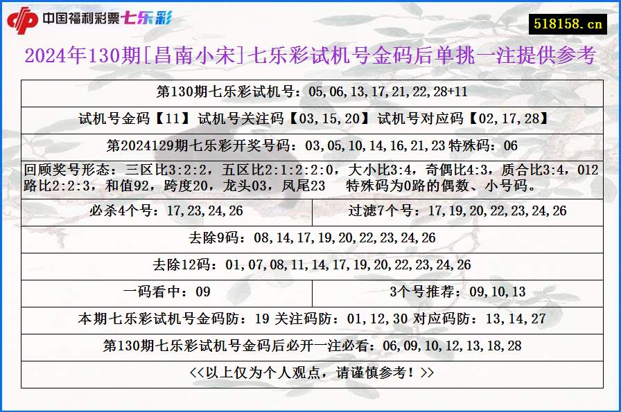 2024年130期[昌南小宋]七乐彩试机号金码后单挑一注提供参考