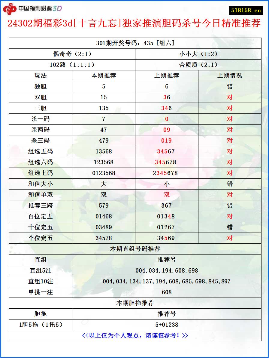 24302期福彩3d[十言九忘]独家推演胆码杀号今日精准推荐