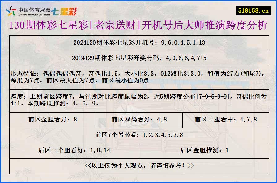 130期体彩七星彩[老宗送财]开机号后大师推演跨度分析