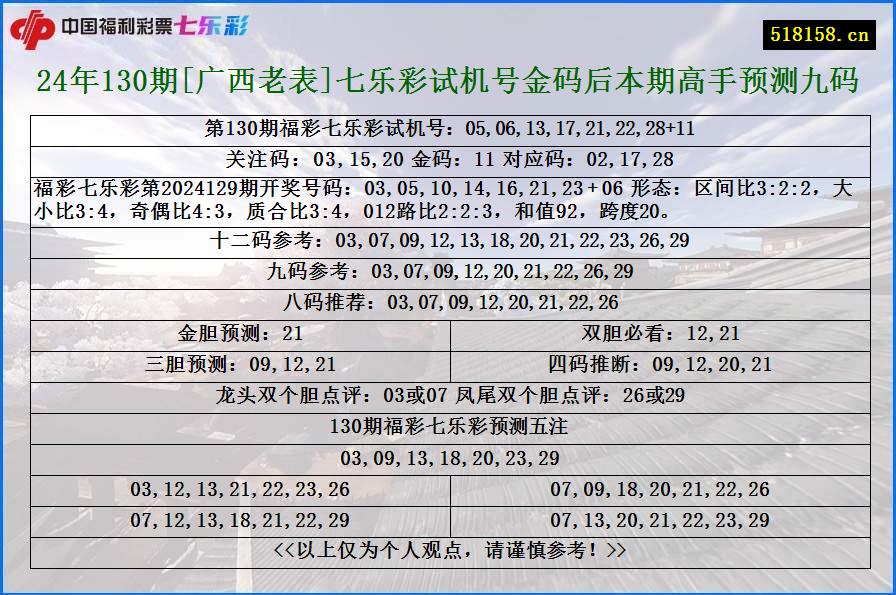 24年130期[广西老表]七乐彩试机号金码后本期高手预测九码