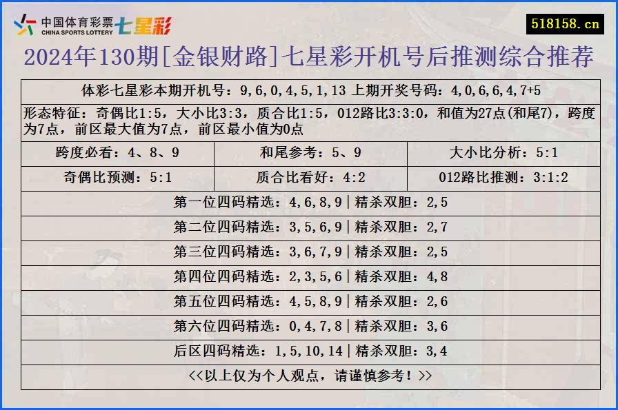 2024年130期[金银财路]七星彩开机号后推测综合推荐