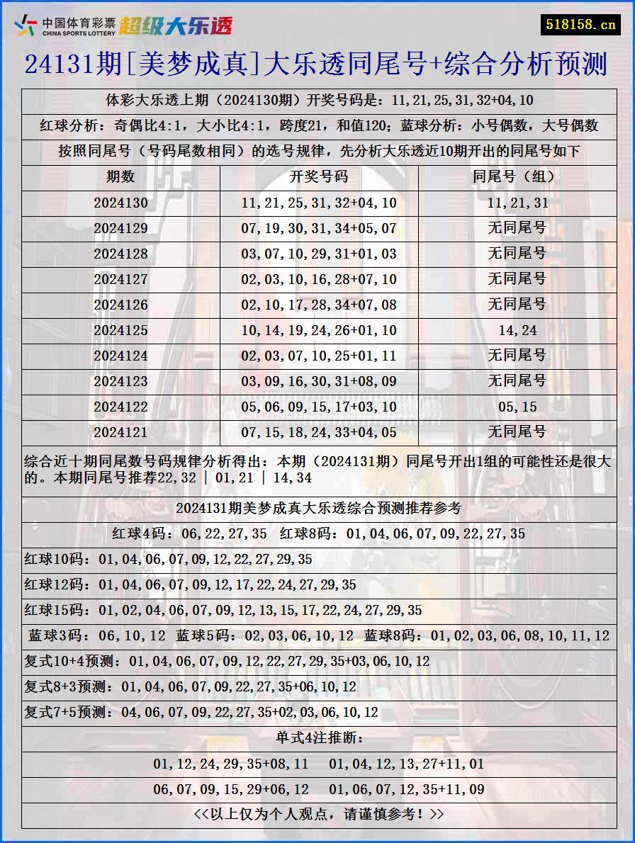 24131期[美梦成真]大乐透同尾号+综合分析预测