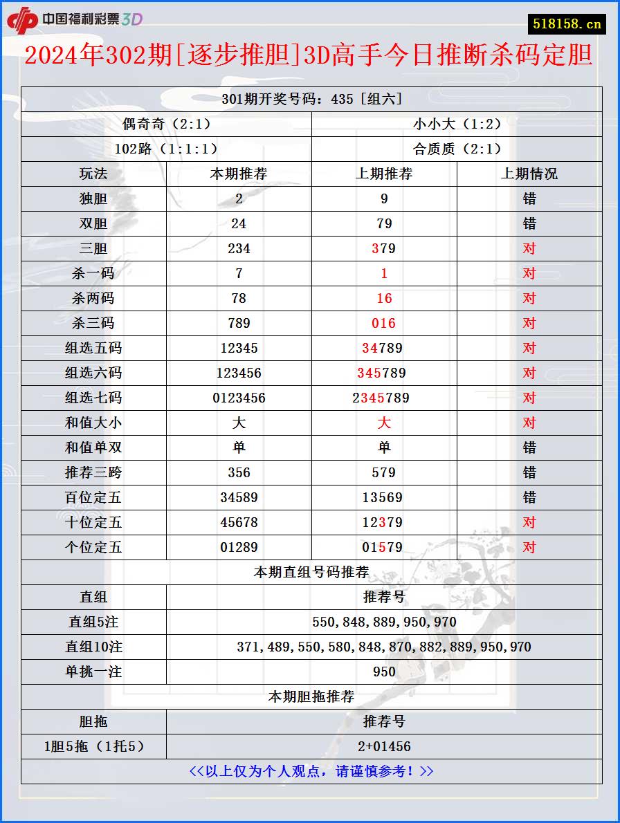 2024年302期[逐步推胆]3D高手今日推断杀码定胆