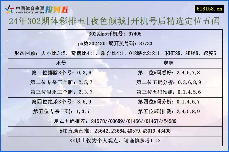 24年302期体彩排五[夜色倾城]开机号后精选定位五码