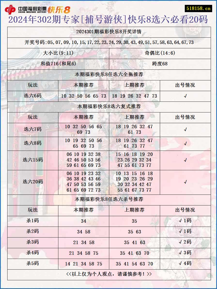 2024年302期专家[捕号游侠]快乐8选六必看20码