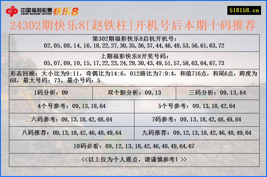 24302期快乐8[赵铁柱]开机号后本期十码推荐