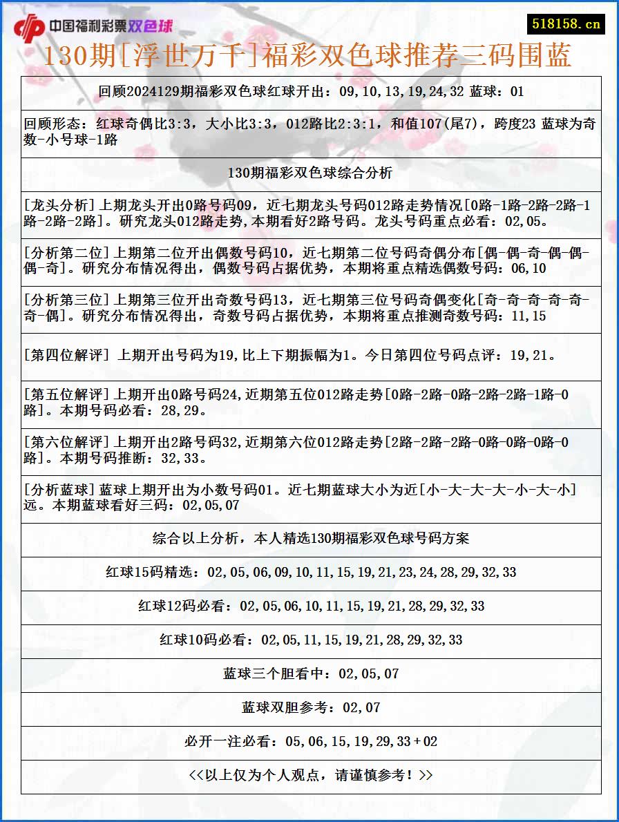 130期[浮世万千]福彩双色球推荐三码围蓝