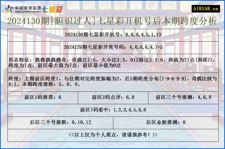 2024130期[胆识过人]七星彩开机号后本期跨度分析