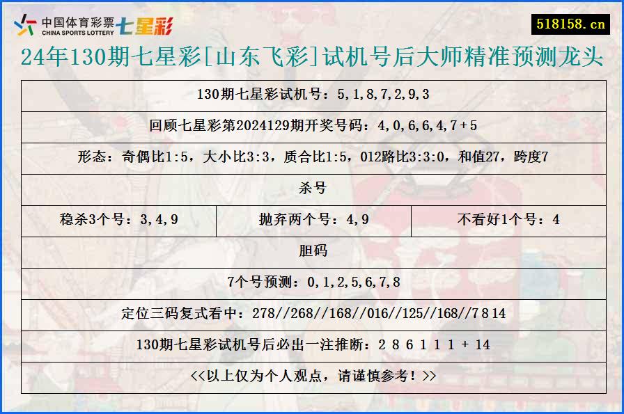 24年130期七星彩[山东飞彩]试机号后大师精准预测龙头