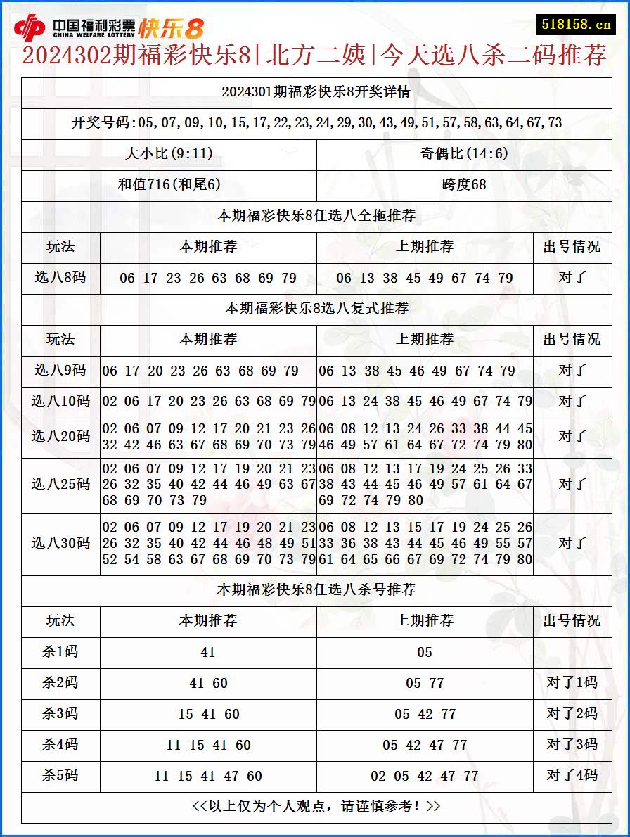 2024302期福彩快乐8[北方二姨]今天选八杀二码推荐