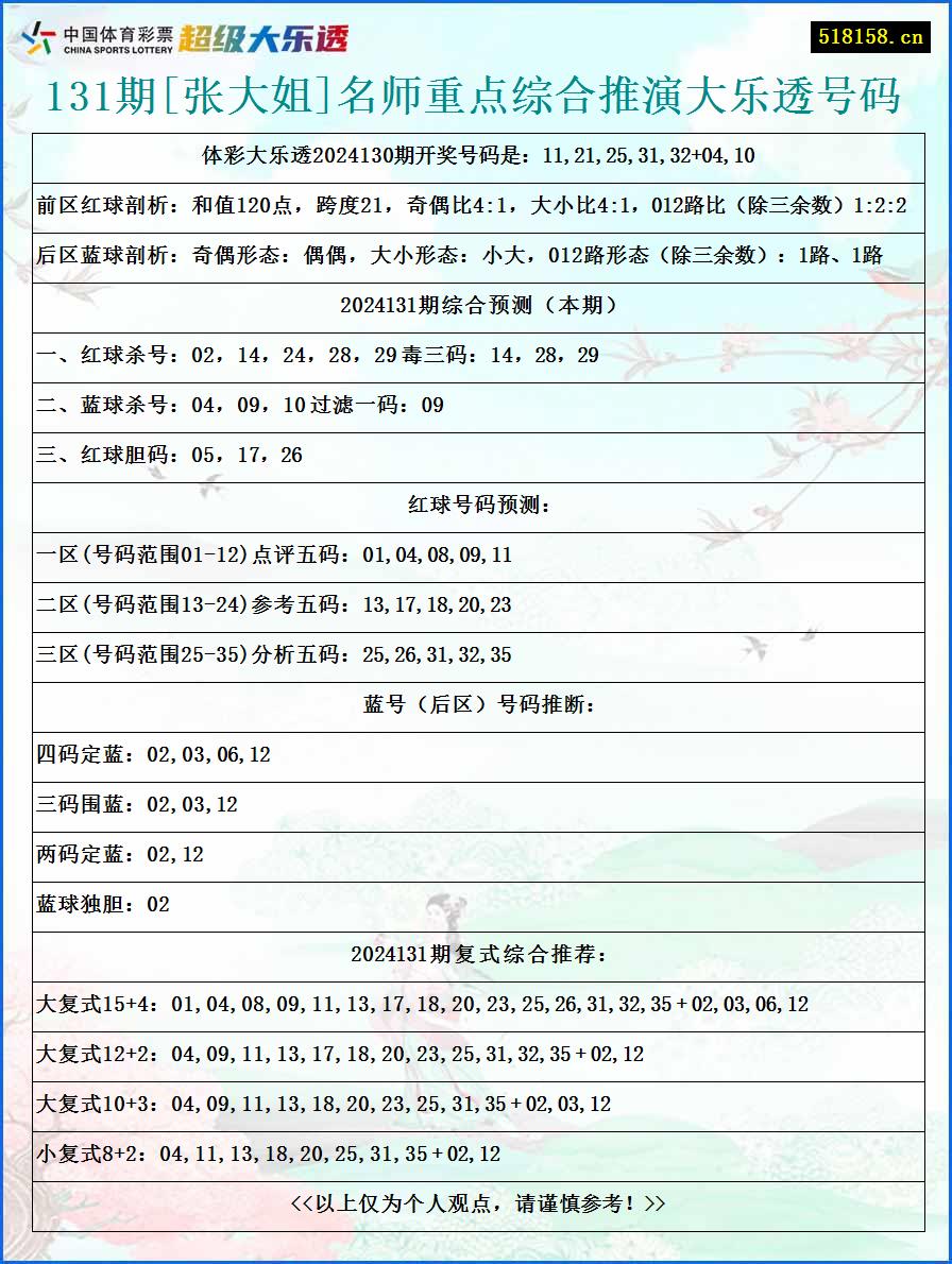 131期[张大姐]名师重点综合推演大乐透号码