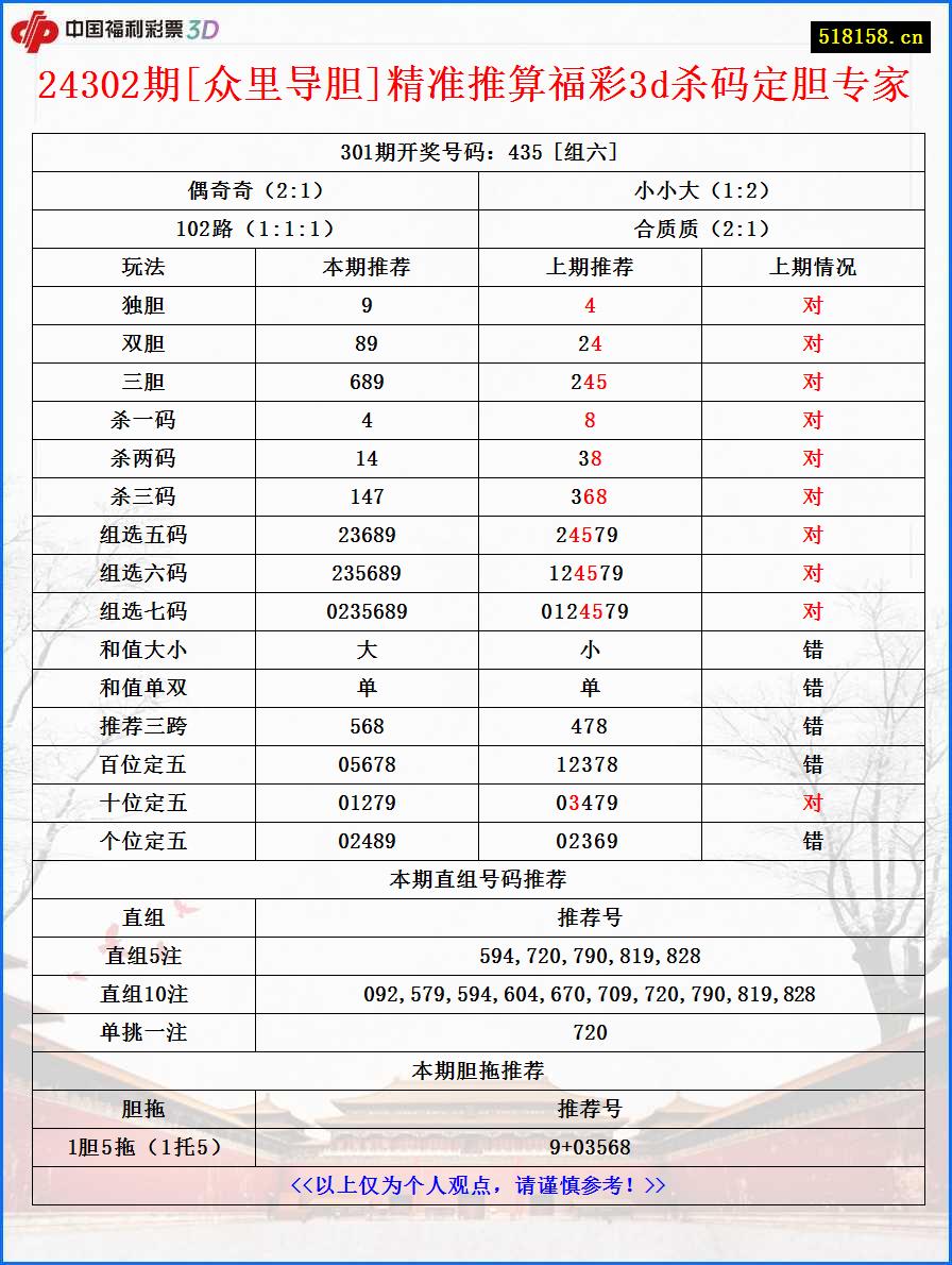 24302期[众里导胆]精准推算福彩3d杀码定胆专家