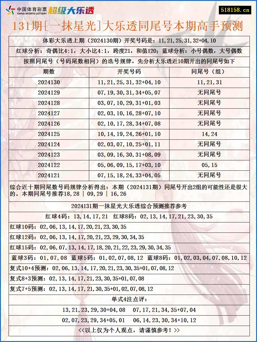 131期[一抹星光]大乐透同尾号本期高手预测