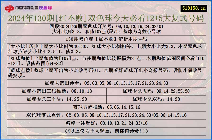 2024年130期[红不败]双色球今天必看12+5大复式号码