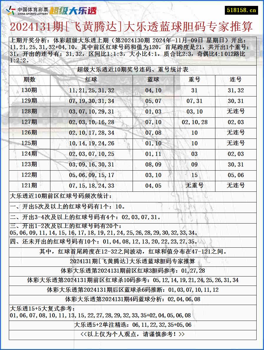 2024131期[飞黄腾达]大乐透蓝球胆码专家推算