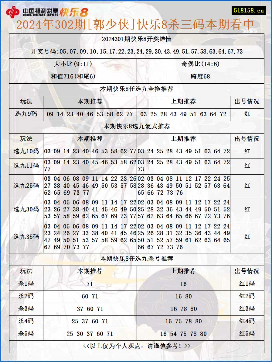 2024年302期[郭少侠]快乐8杀三码本期看中