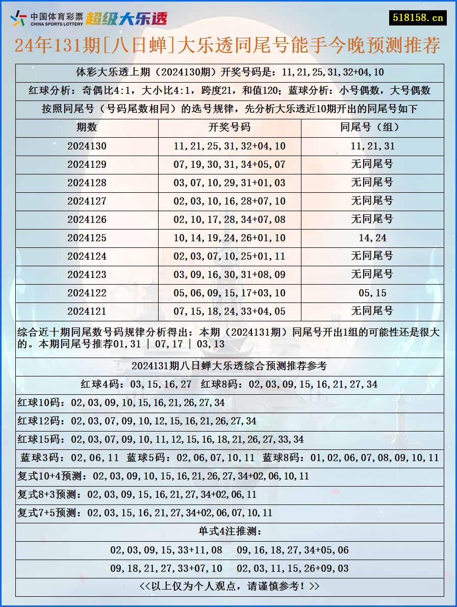 24年131期[八日蝉]大乐透同尾号能手今晚预测推荐