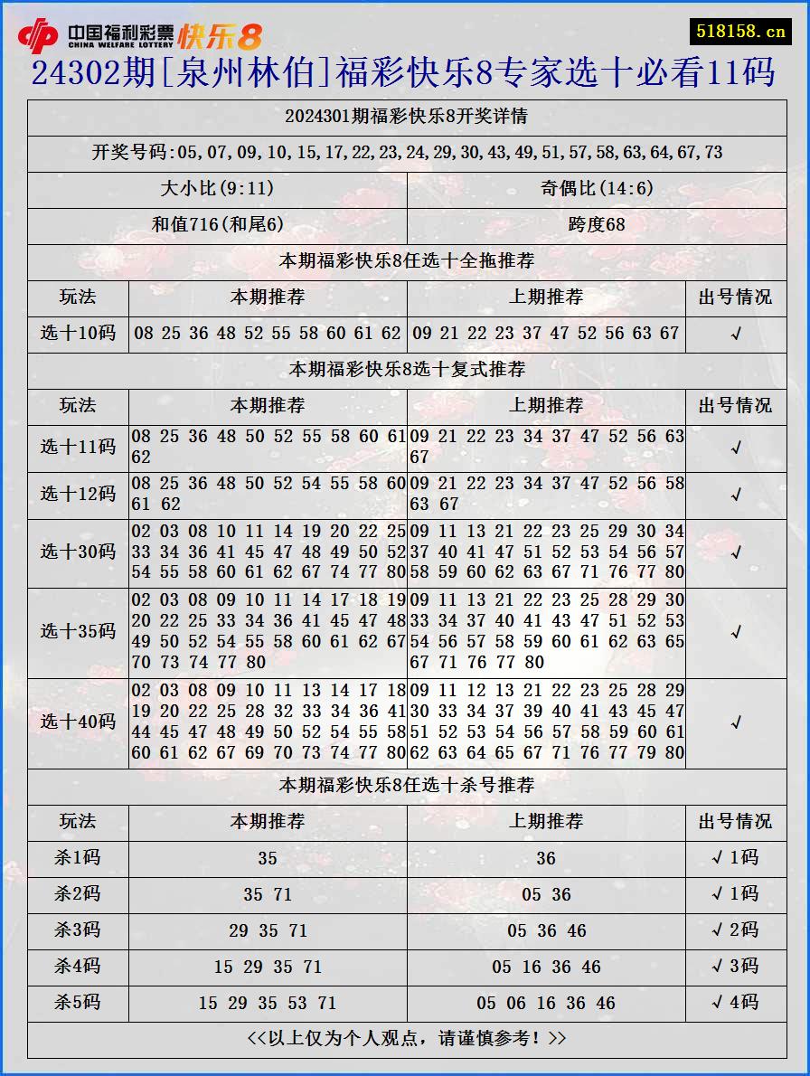 24302期[泉州林伯]福彩快乐8专家选十必看11码