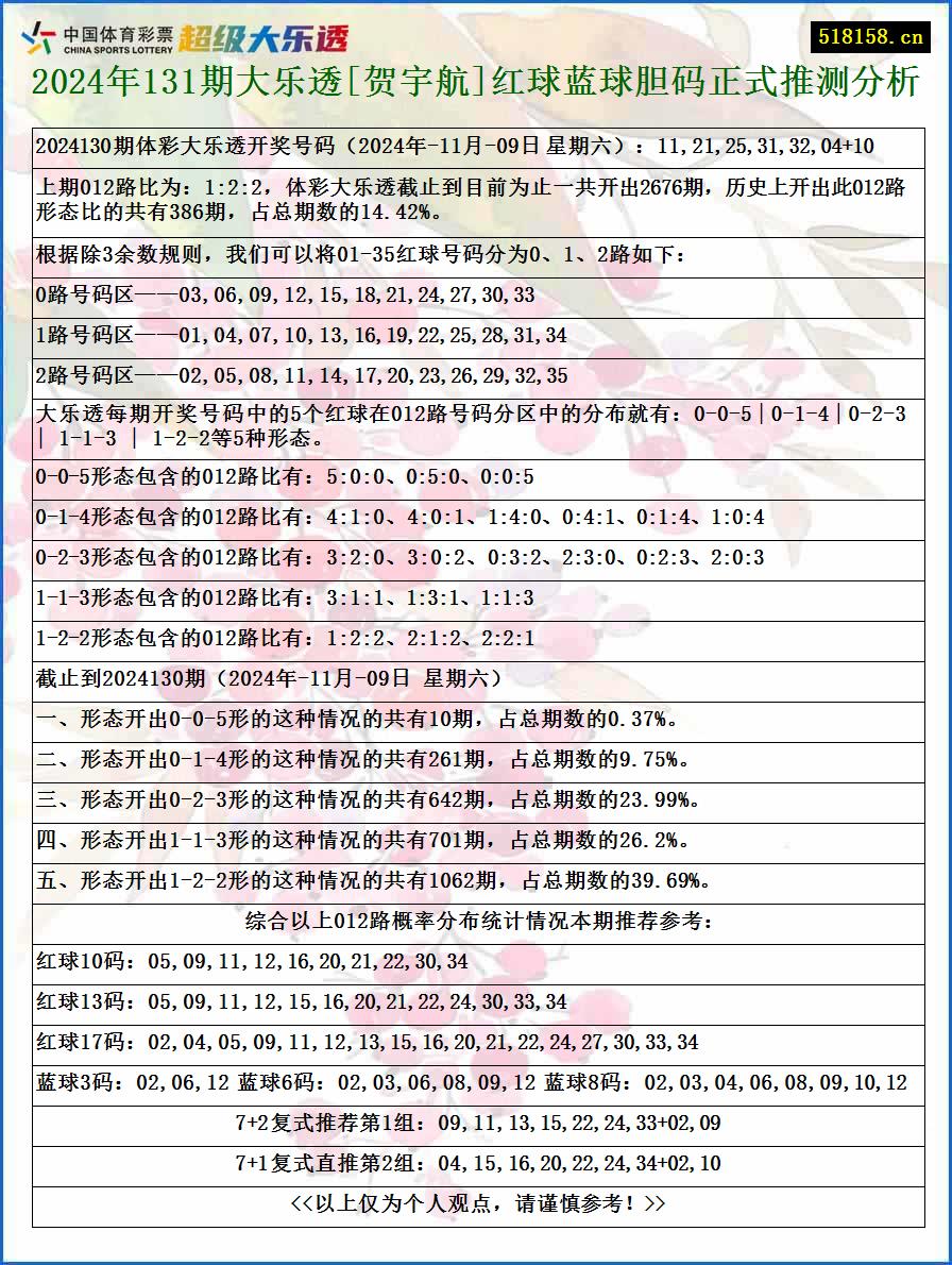 2024年131期大乐透[贺宇航]红球蓝球胆码正式推测分析