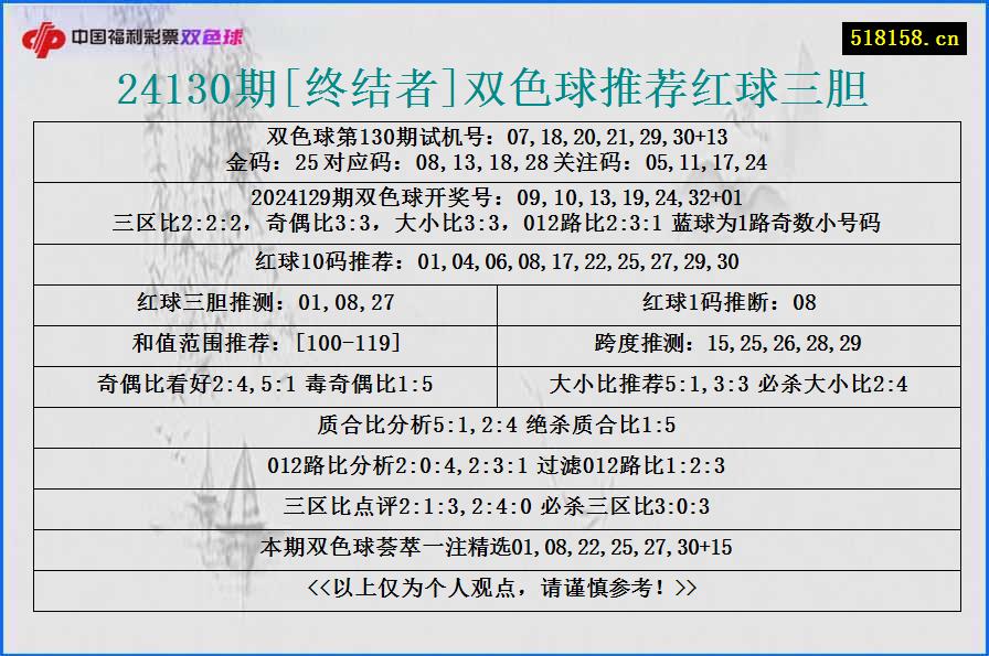 24130期[终结者]双色球推荐红球三胆