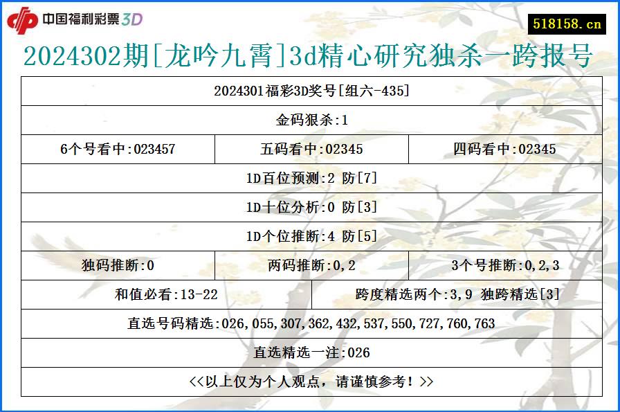 2024302期[龙吟九霄]3d精心研究独杀一跨报号