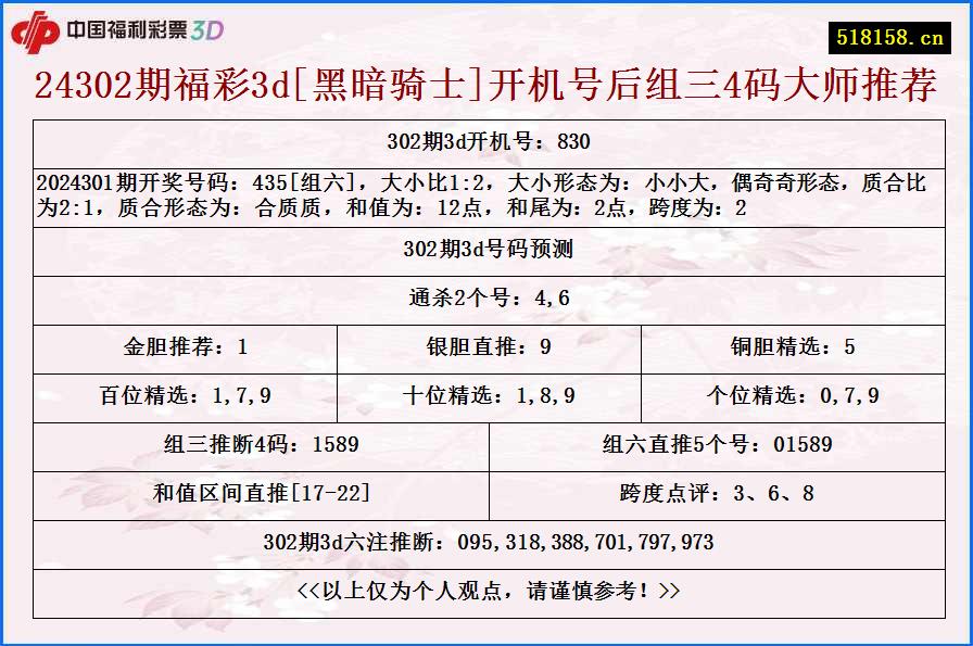 24302期福彩3d[黑暗骑士]开机号后组三4码大师推荐