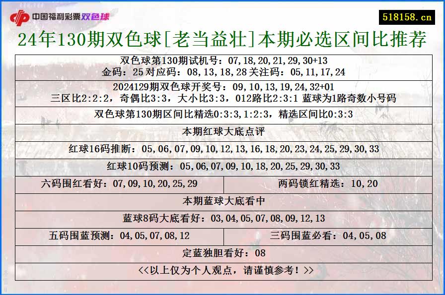 24年130期双色球[老当益壮]本期必选区间比推荐