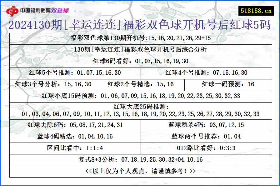 2024130期[幸运连连]福彩双色球开机号后红球5码