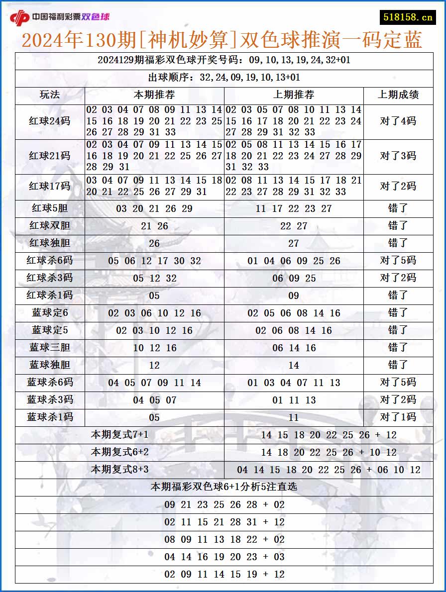 2024年130期[神机妙算]双色球推演一码定蓝