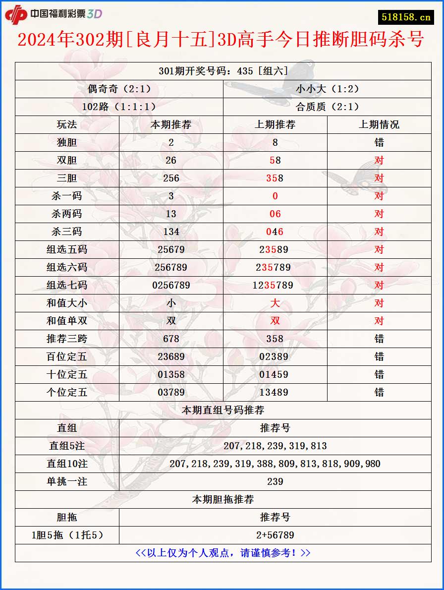 2024年302期[良月十五]3D高手今日推断胆码杀号