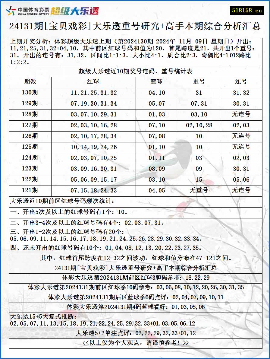 24131期[宝贝戏彩]大乐透重号研究+高手本期综合分析汇总