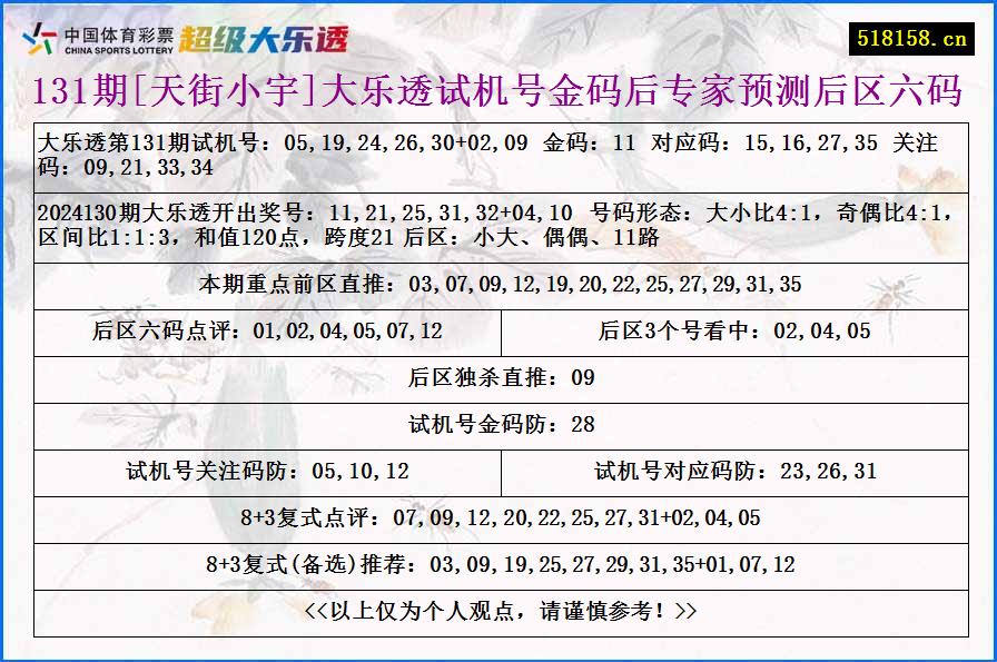 131期[天街小宇]大乐透试机号金码后专家预测后区六码