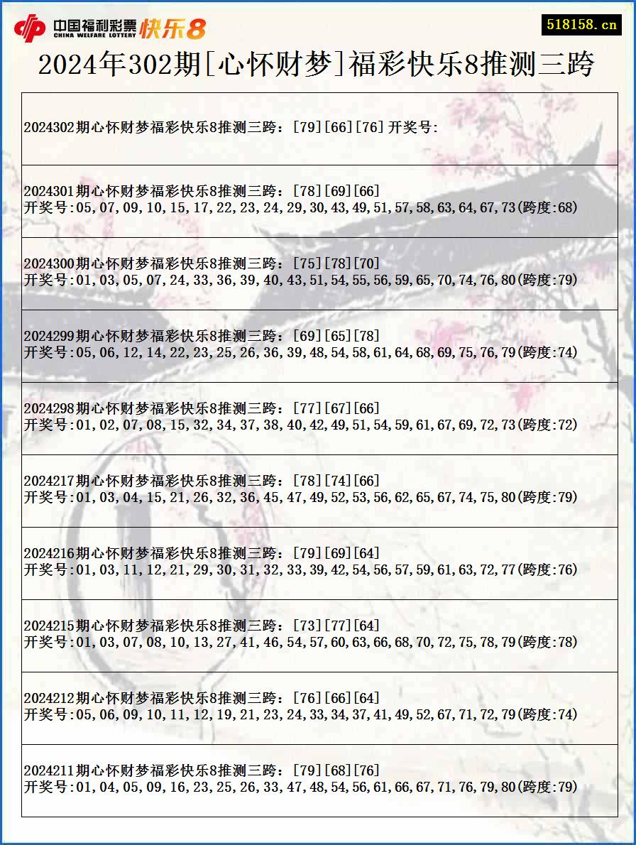 2024年302期[心怀财梦]福彩快乐8推测三跨