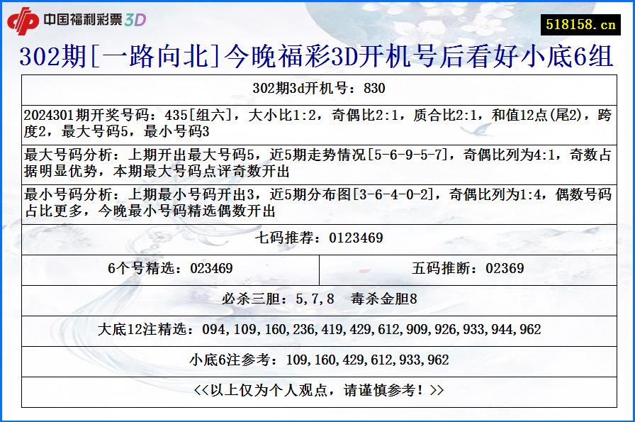 302期[一路向北]今晚福彩3D开机号后看好小底6组