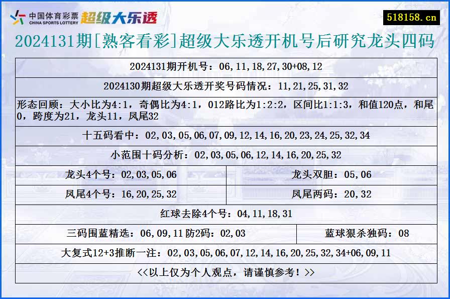 2024131期[熟客看彩]超级大乐透开机号后研究龙头四码