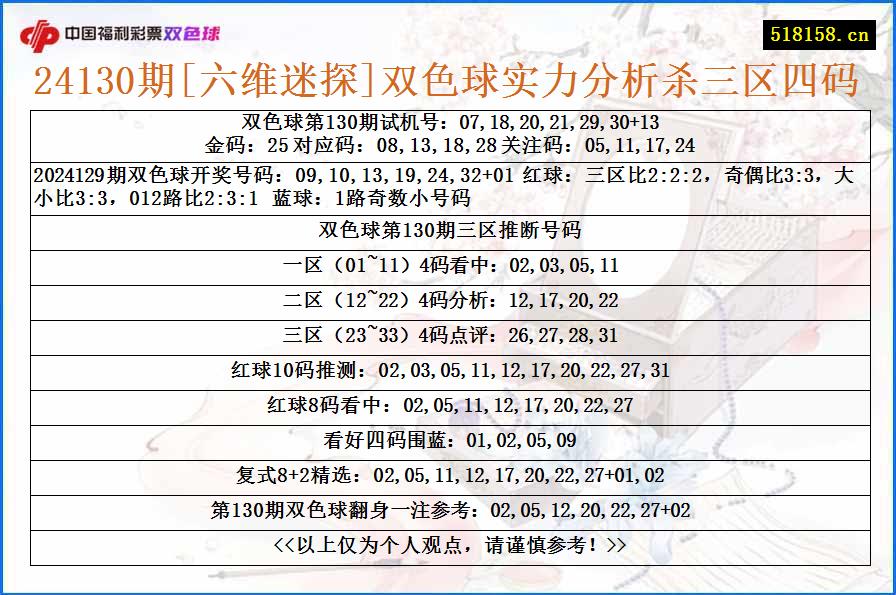 24130期[六维迷探]双色球实力分析杀三区四码