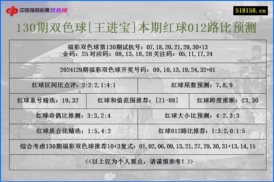 130期双色球[王进宝]本期红球012路比预测