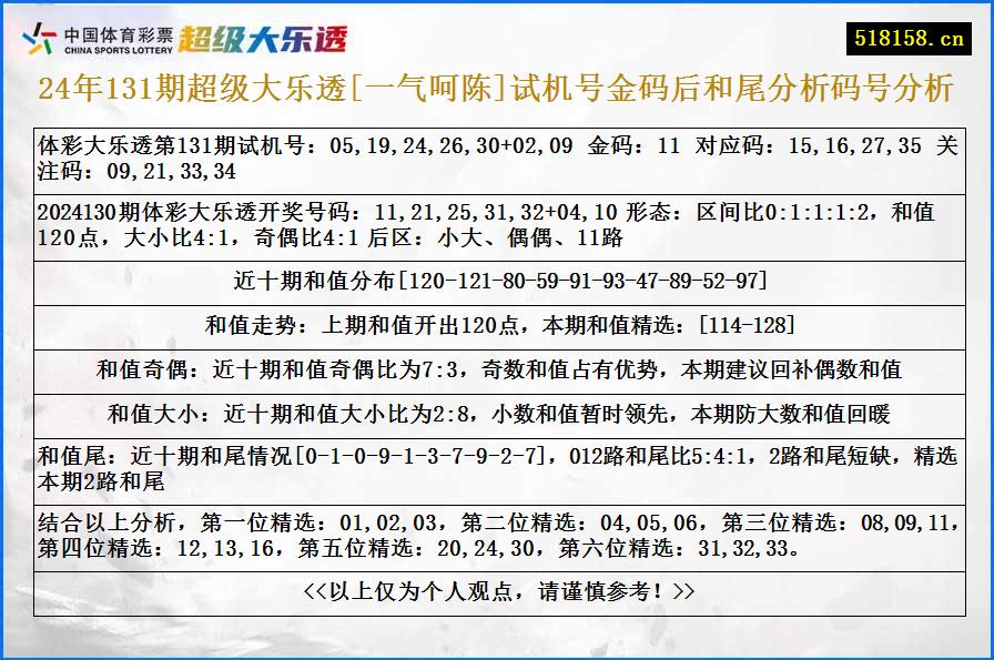 24年131期超级大乐透[一气呵陈]试机号金码后和尾分析码号分析