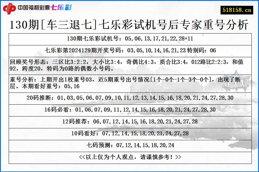 130期[车三退七]七乐彩试机号后专家重号分析