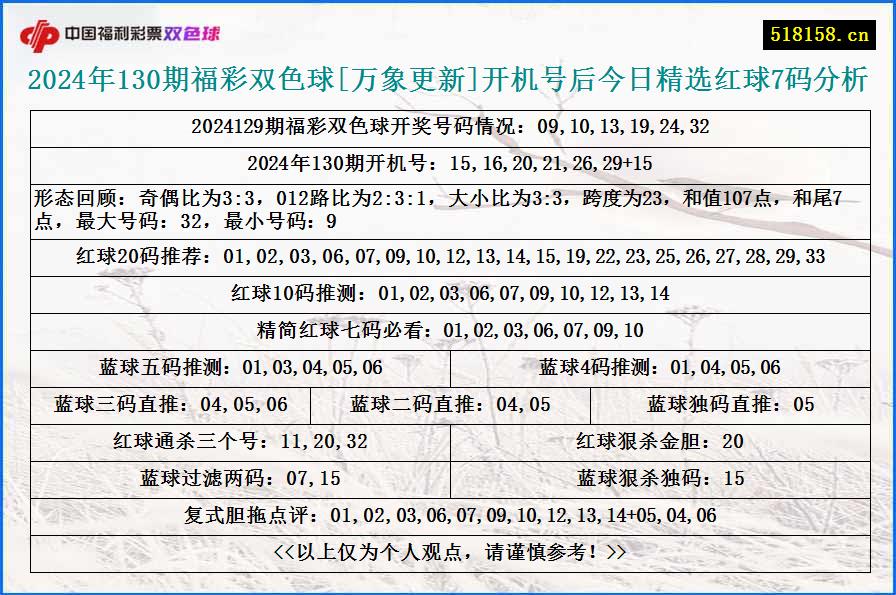 2024年130期福彩双色球[万象更新]开机号后今日精选红球7码分析