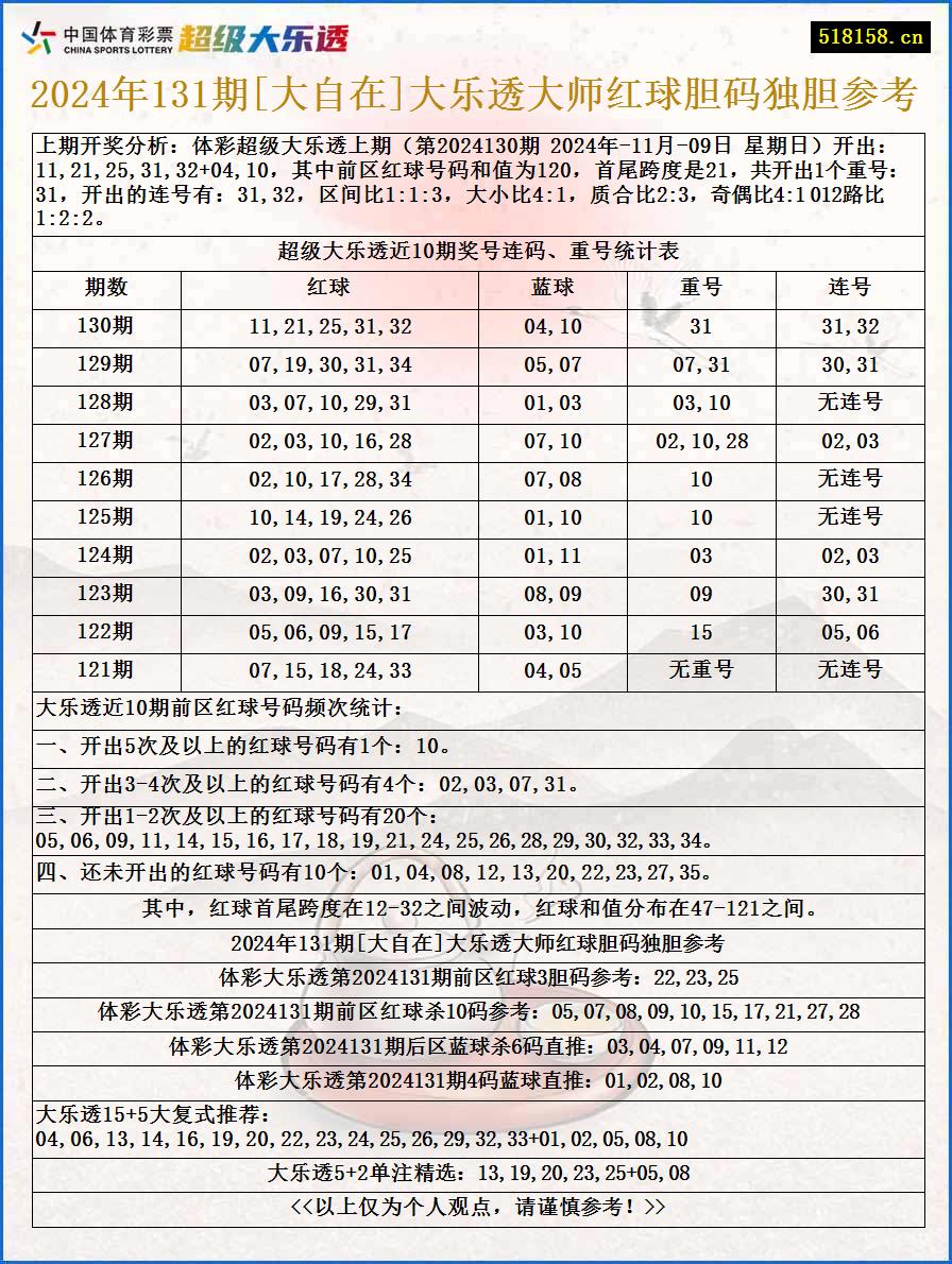 2024年131期[大自在]大乐透大师红球胆码独胆参考