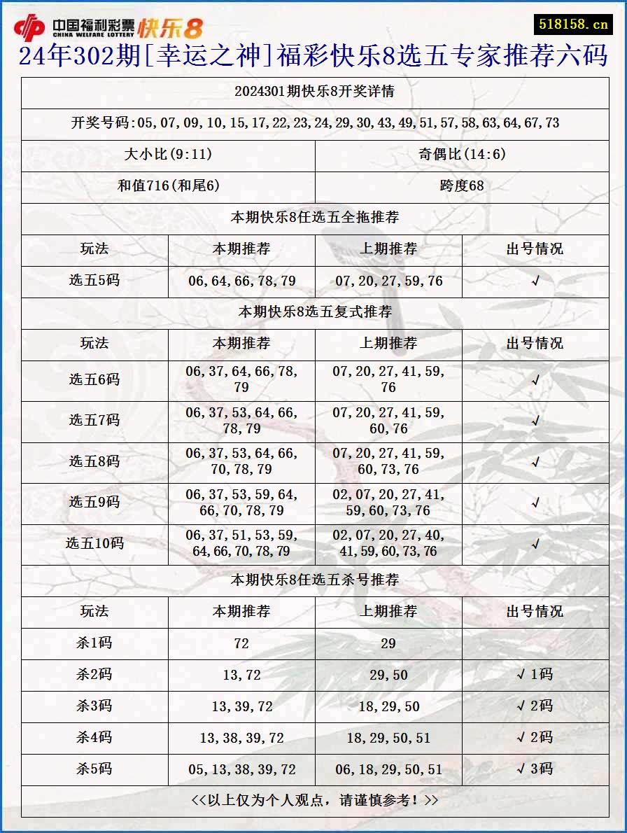 24年302期[幸运之神]福彩快乐8选五专家推荐六码