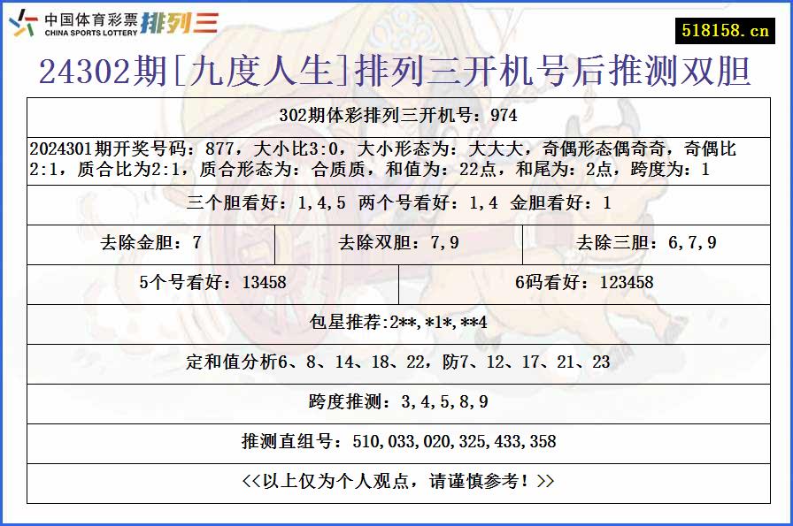 24302期[九度人生]排列三开机号后推测双胆