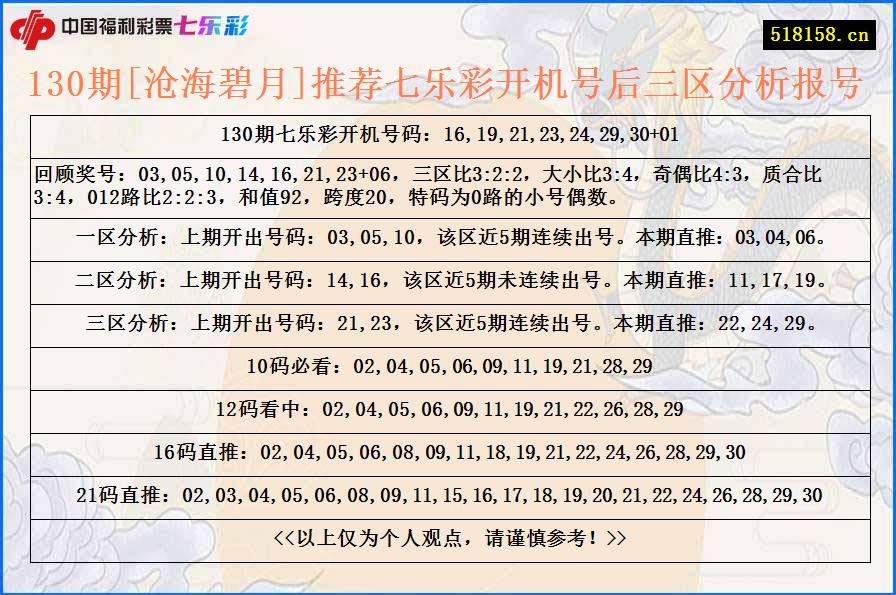 130期[沧海碧月]推荐七乐彩开机号后三区分析报号