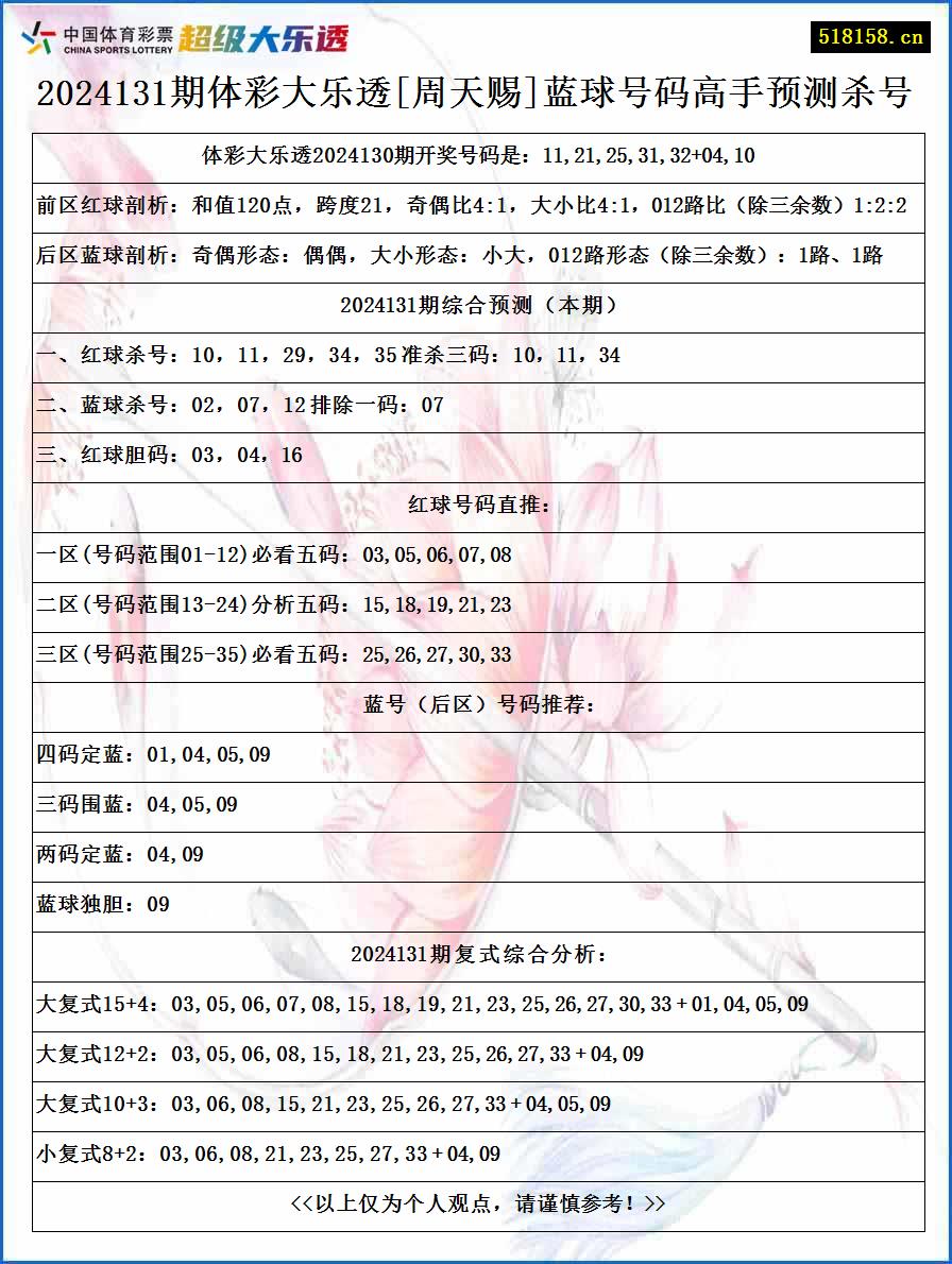 2024131期体彩大乐透[周天赐]蓝球号码高手预测杀号